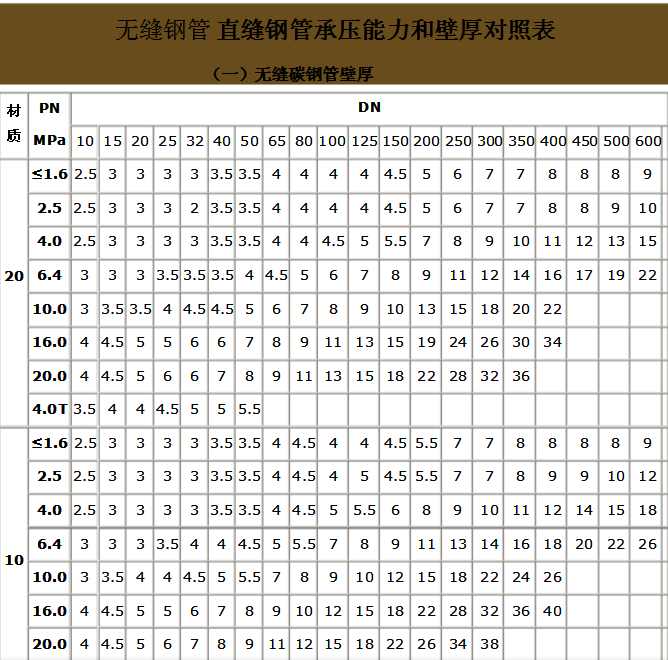 無(wú)縫鋼管承壓能力和壁厚對(duì)照表